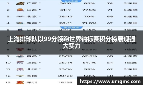 上海排球队以99分领跑世界锦标赛积分榜展现强大实力