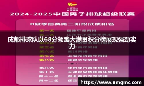 成都排球队以68分领跑大满贯积分榜展现强劲实力
